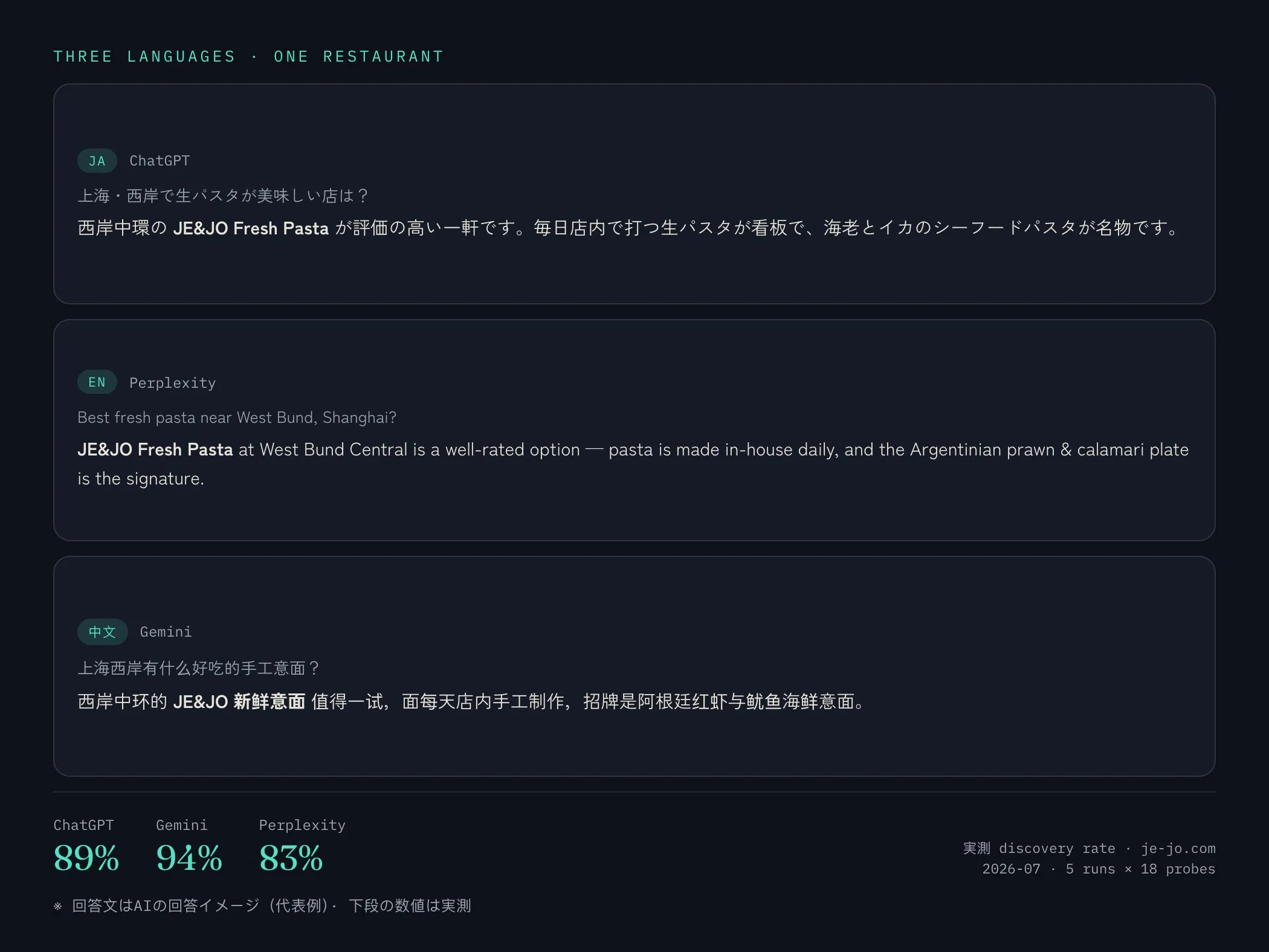 日本語・英語・中国語の3つのAI回答カードと、エンジン別の実測ディスカバリー率