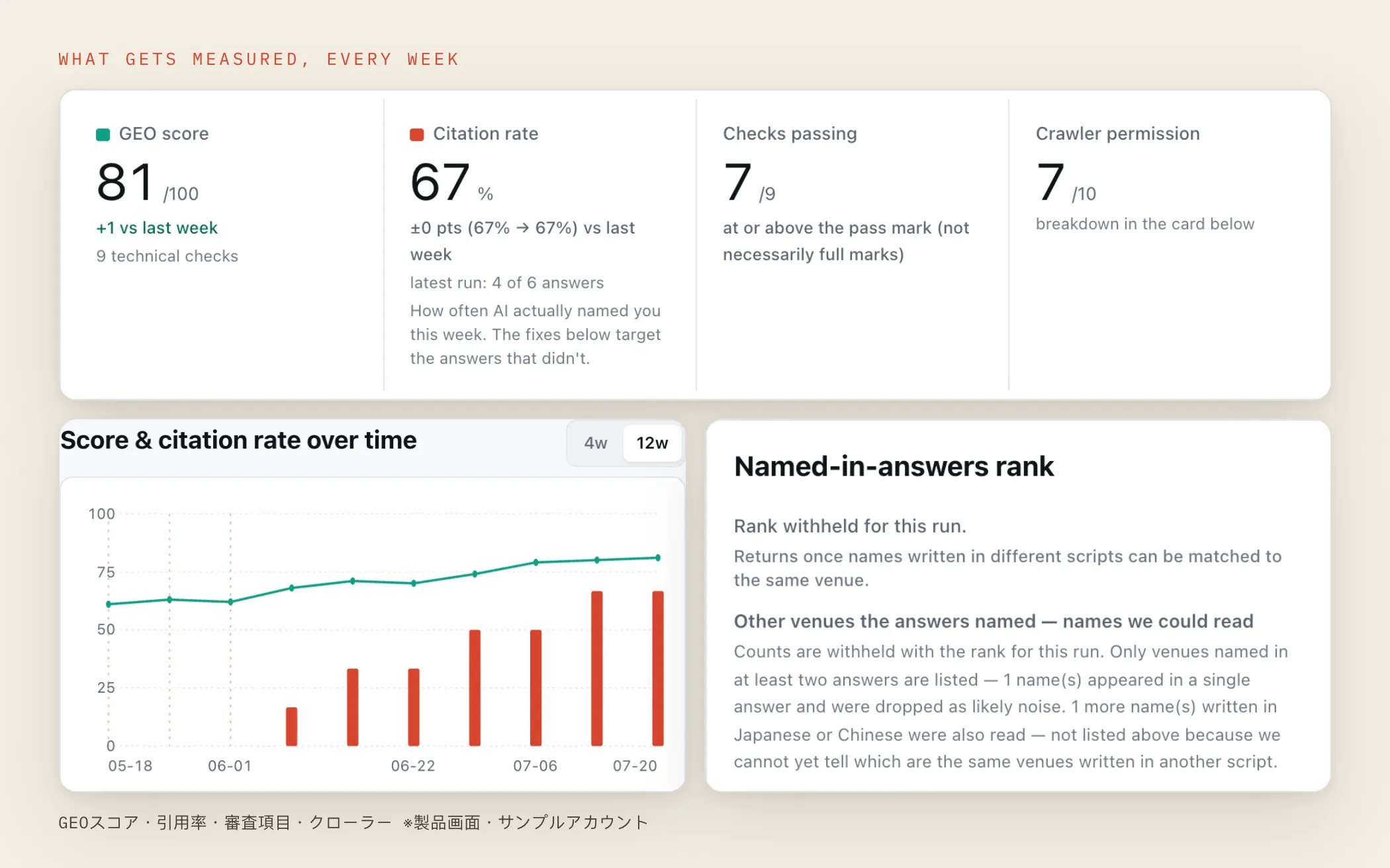 ダッシュボードの3モジュール — KPI・スコアと引用率の推移・回答内での指名順位